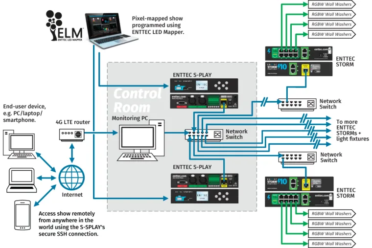 Diagram of the control chain, a computer running ELM programming two S-PLAY units that stream Art-Net through switches to the Storms driving the RGBW wall washers