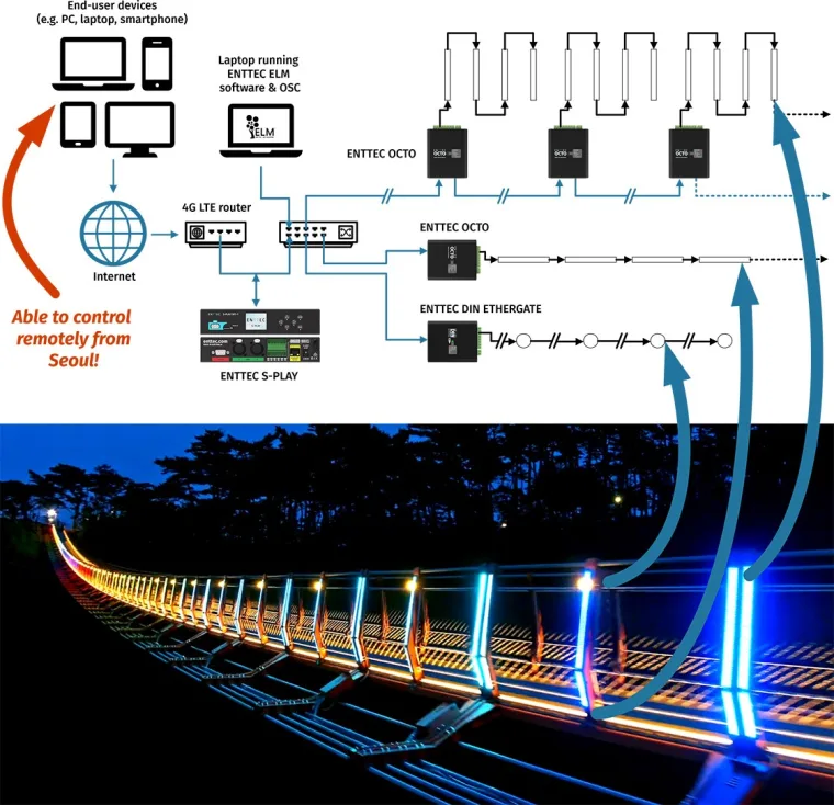 Diagram of the control chain, a laptop running ELM and an S-Play reaching OCTO units and a DIN ethergate through a 4G router, with remote control from Seoul
