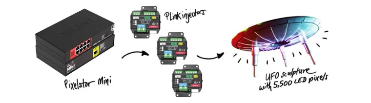 Hand-drawn diagram of the rig, a Pixelator Mini feeding three PLink injectors that drive the UFO sculpture and its 5,500 LED pixels