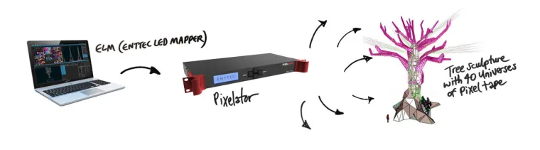 Diagram of the control chain, ELM (ENTTEC LED Mapper) running on a laptop into a rack-mounted Pixelator, which drives the tree sculpture across 40 universes of pixel tape