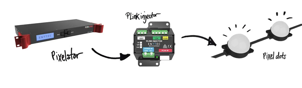 Diagram of the chain, a rack-mounted Pixelator feeding a PLink injector which drives a string of pixel dots