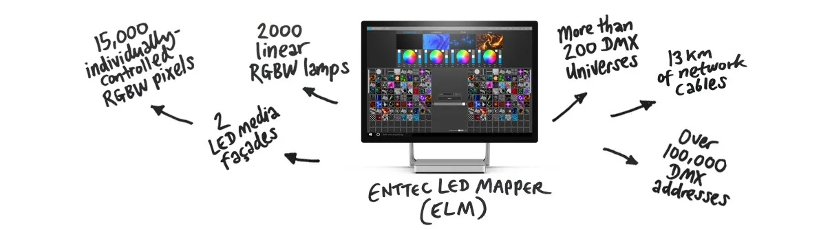 Diagram around a monitor running ELM, counting 15,000 RGBW pixels, 2,000 linear lamps, two media facades, 200 DMX universes and 13 km of cable