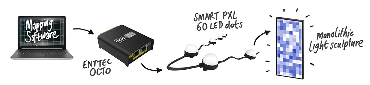Diagram of the system, mapping software on a laptop feeding an ENTTEC OCTO, then a chain of Smart PXL 60 LED dots and the monolithic light sculpture