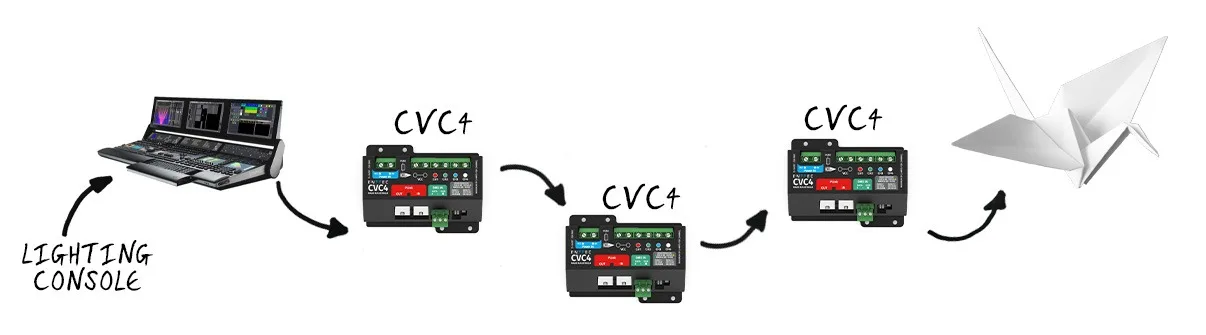 Diagram of the control chain, a lighting console feeding three CVC4 drivers in series that light the crane sculpture