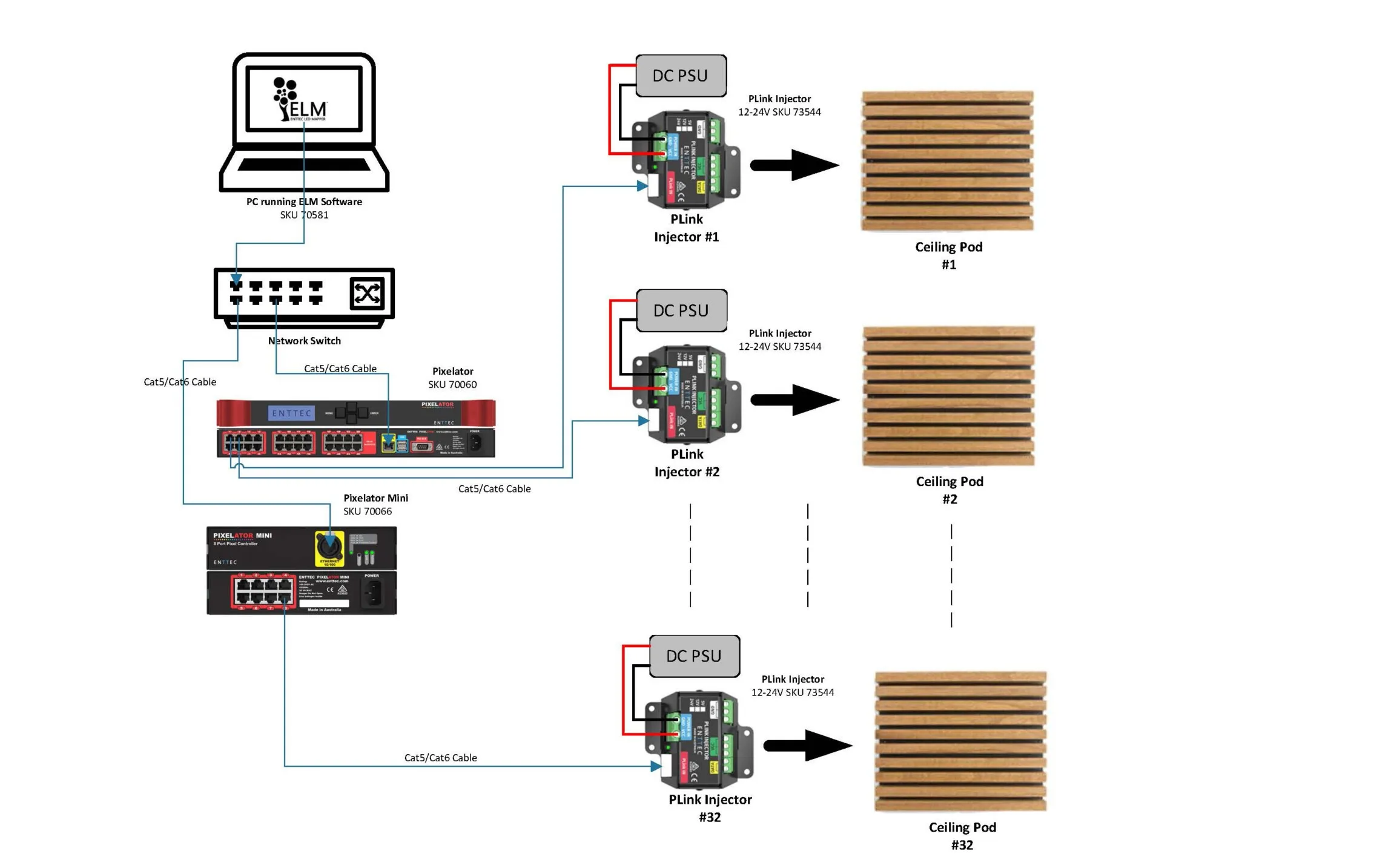 Wiring diagram of the control system, a PC running ELM feeding a network switch and Pixelator Minis out to the pod array