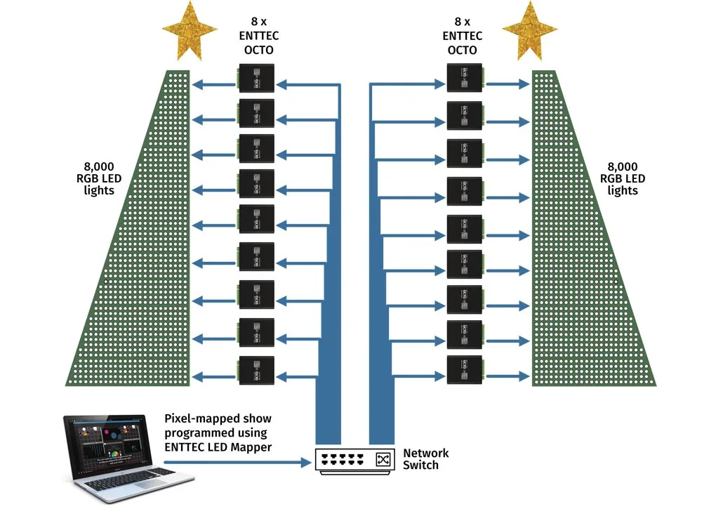 Diagram of the show, a laptop and network switch feeding eight OCTO units on each side of the tree, each side driving 8,000 RGB LEDs