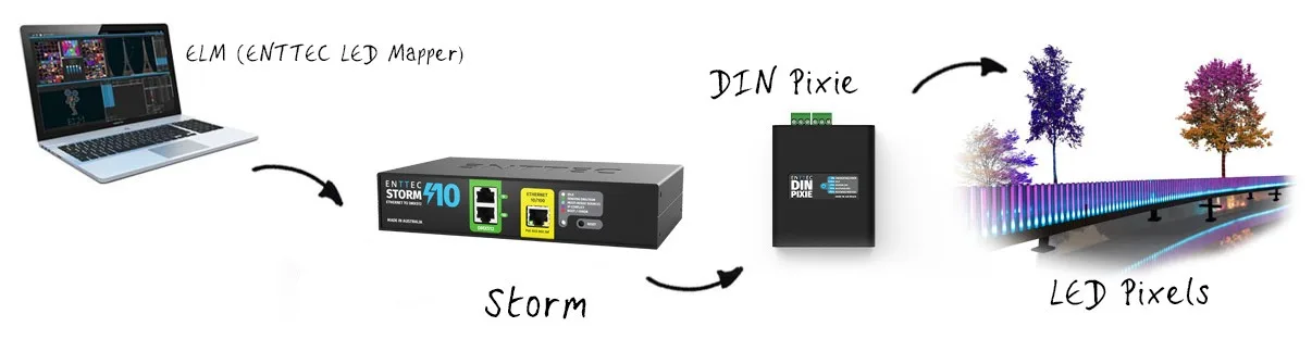 Diagram of the signal path, a laptop running ELM feeding a Storm converter, then a DIN Pixie driving the LED pixels on the bridge and trees