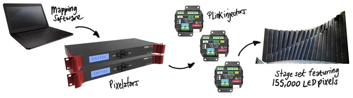 Hand-drawn diagram of the control chain, a laptop running mapping software into two rack-mounted Pixelators, then PLink injectors out to 155,000 LED pixels