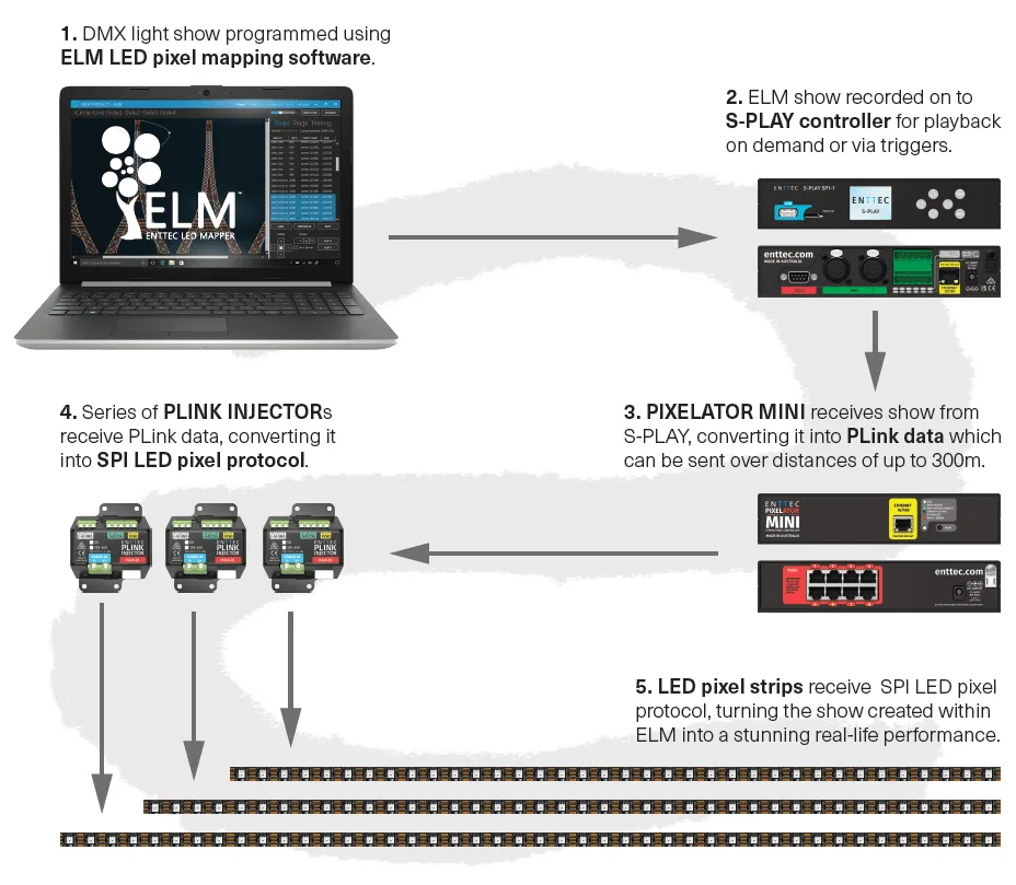 Wiring diagram of the show chain, a laptop running ELM feeding an S-PLAY controller, then a Pixelator Mini, a row of PLink injectors and the LED pixel strips