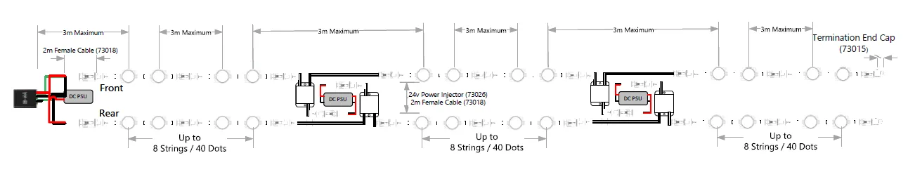 Wiring diagram of one pixel dot run, front and rear strings fed from a DC supply with 3m maximum spans and a 24V power injection partway along