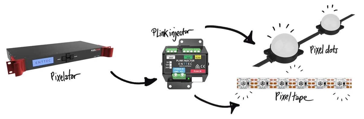 Diagram of the signal chain, a Pixelator feeding a PLink injector which in turn drives the pixel dots and pixel tape