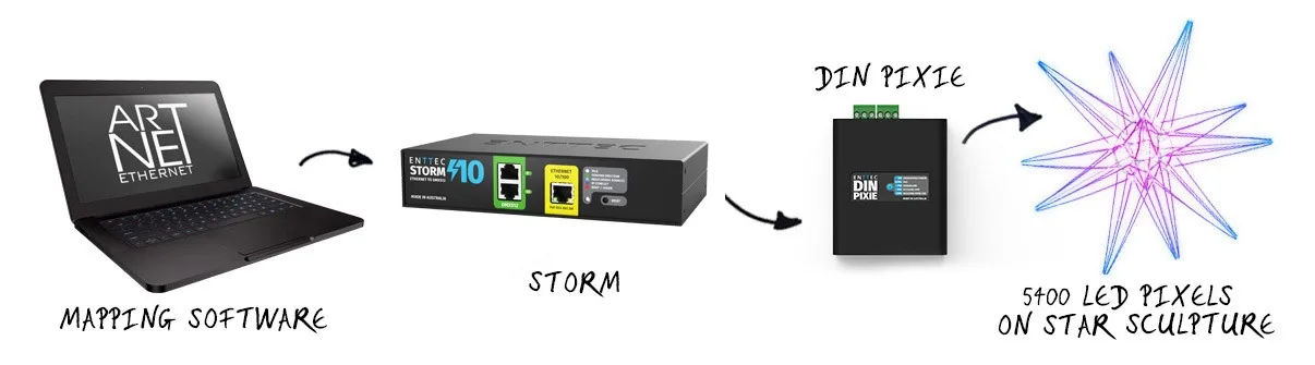 Diagram of the chain, mapping software on a laptop sending Art-Net to a Storm gateway, then to a DIN Pixie driving 5,900 pixels on the star