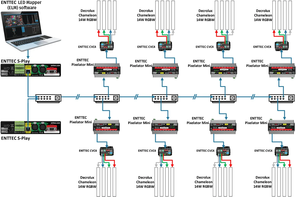 Diagram of the control chain, ELM software and two S-Play units feeding eight Pixelator Minis over network switches, each driving CVC4 decoders and RGBW modules