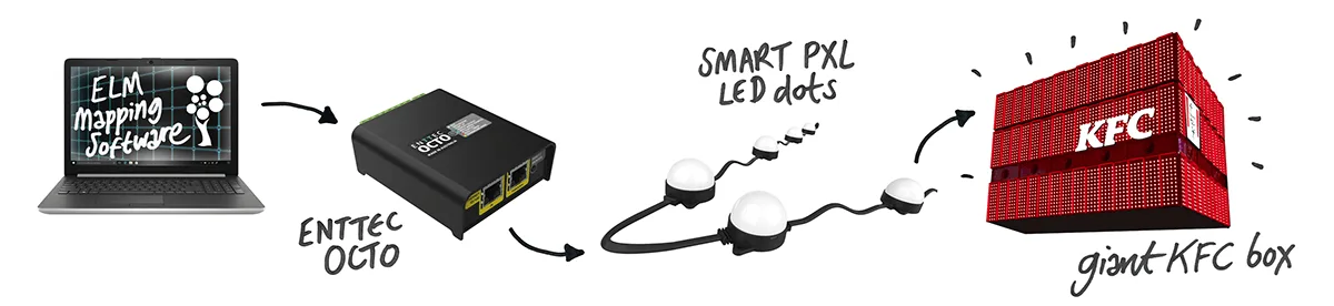 Diagram of the signal chain, a laptop running ELM mapping software feeding an ENTTEC OCTO controller, then a run of Smart PXL LED dots and the giant KFC box