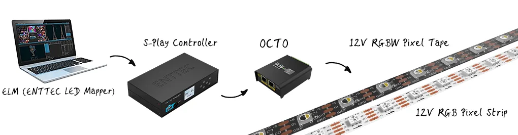 Diagram of the pixel chain, a laptop running ELM into an S-PLAY controller, then an OCTO driving 12V RGBW pixel tape and 12V RGB pixel strip
