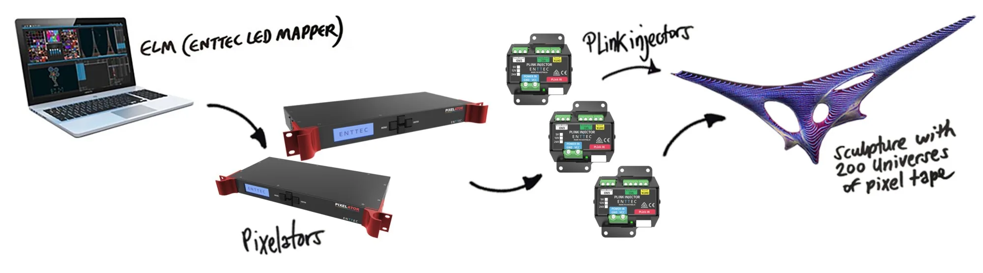 Diagram of the signal chain, a laptop running ELM feeding two rack-mounted Pixelators, then a row of PLink injectors, then the sculpture carrying 200 universes of pixel tape