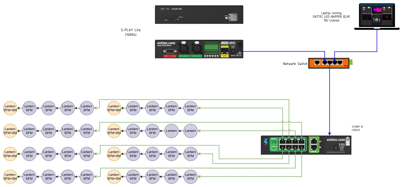 Data diagram: laptop running ELM and the S-PLAY Lite on a network switch, the switch into a STORM 10, and eight green DMX runs out to eight clusters of five lanterns