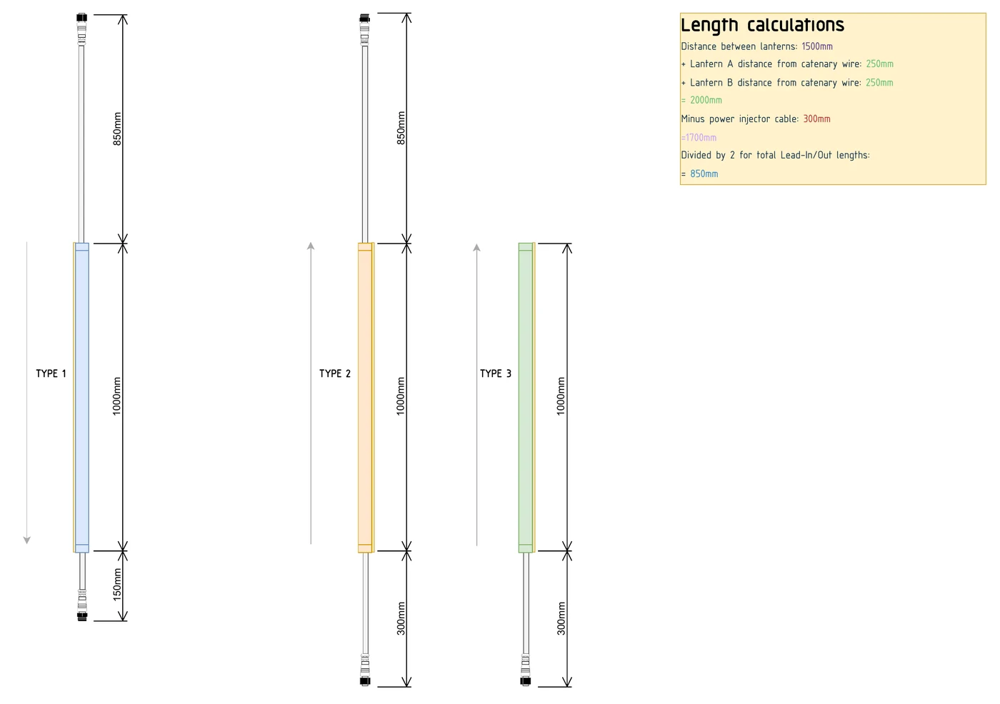 The three Neon Flex types: the same one-metre lit section with different lead lengths for its place in the string, beside the length calculation