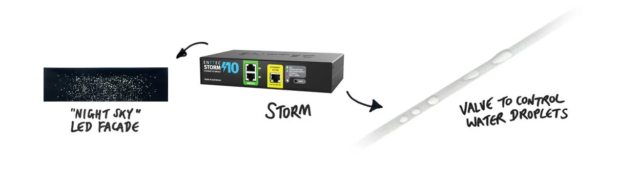 Diagram of the two systems, the night sky LED facade on one side and a Storm gateway feeding a valve rail that releases the water droplets